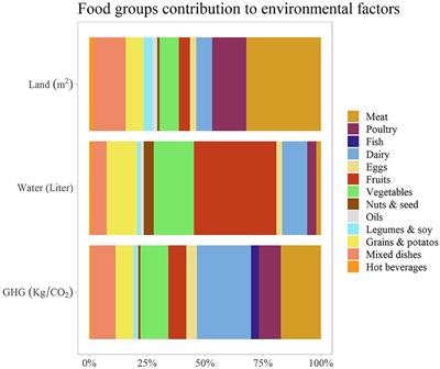 The Environmental Footprint Associated With the Mediterranean Diet, EAT-Lancet Diet, and the Sustainable Healthy Diet Index: A Population-Based Study